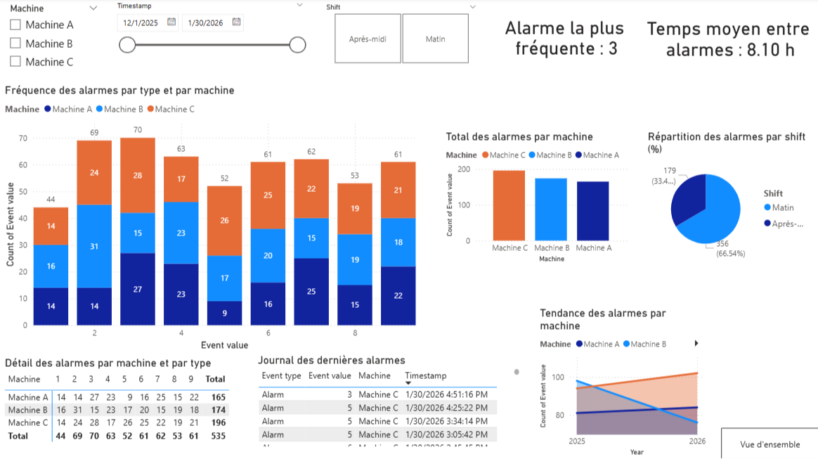 Tableau de bord de fréquence et distribution des alarmes machine — suivi de production avec JITbase