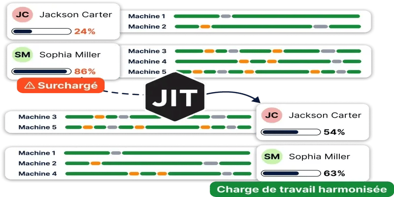 Diagram showing operator and machine workload