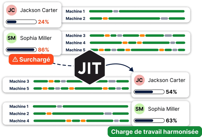 Charge de travail harmonisé grâce à JITbase-1