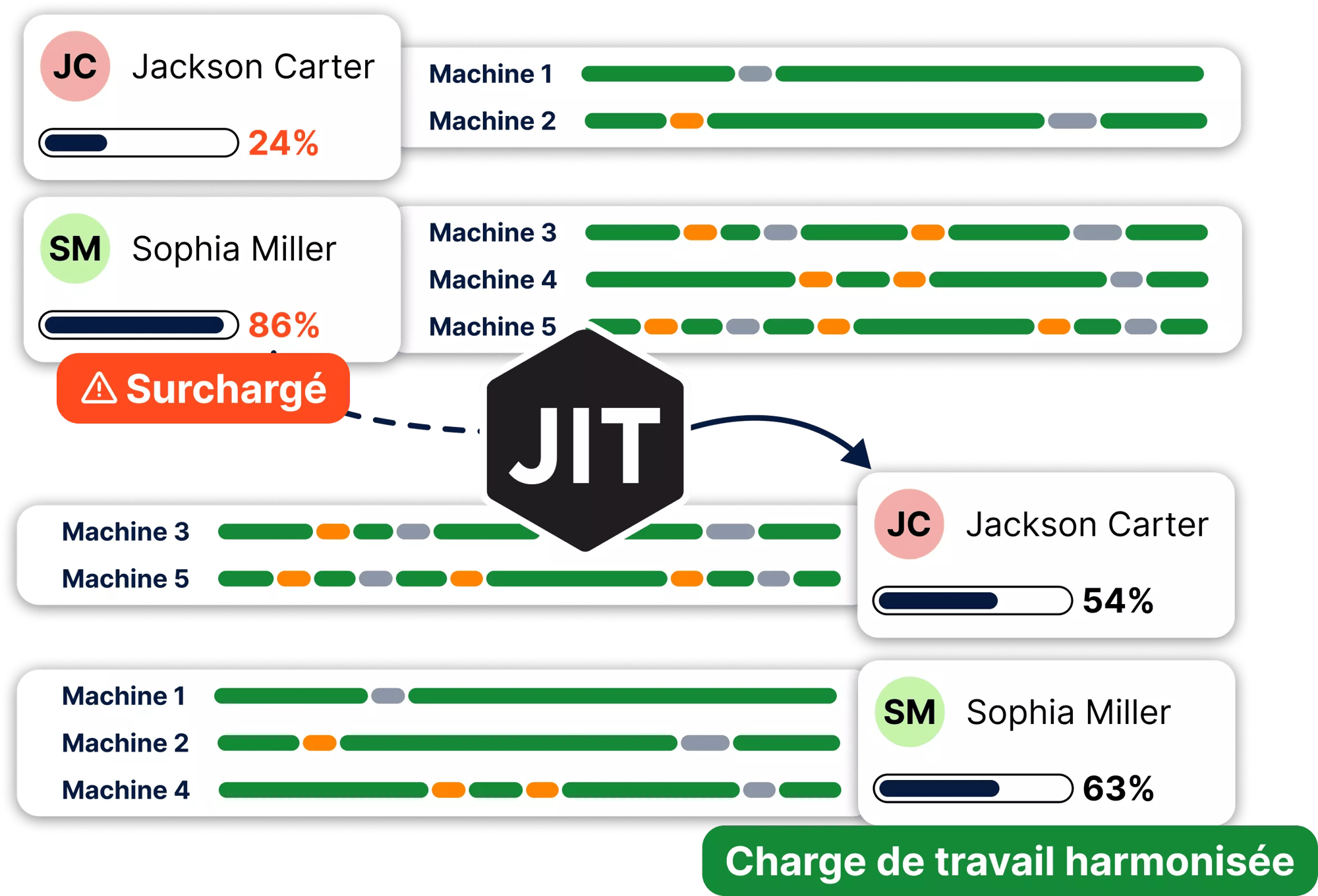 Charge de travail harmonisé grâce à JITbase