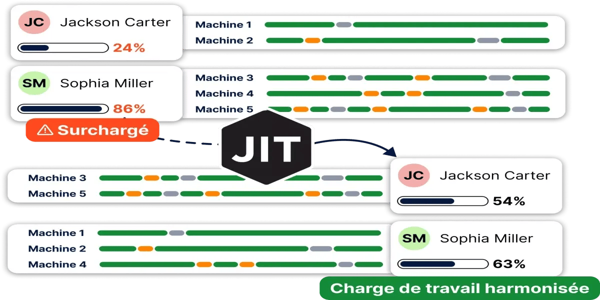 Before and after comparison of operator workload balancing across machines — workload harmonization with JITbase