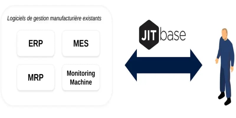Schéma illustrant la complémentarité entre les logiciels industriels existants (ERP, MRP, MES, Machine Monitoring) et JITbase, montrant l’échange de données entre JITbase et l’opérateur.