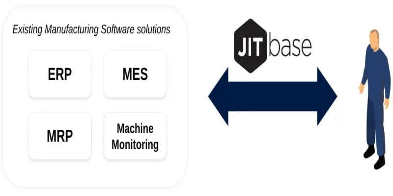 Diagram illustrating the complementarity between existing manufacturing software solutions (ERP, MRP, MES, Machine Monitoring) and JITbase, showing data flow between JITbase and the operator.