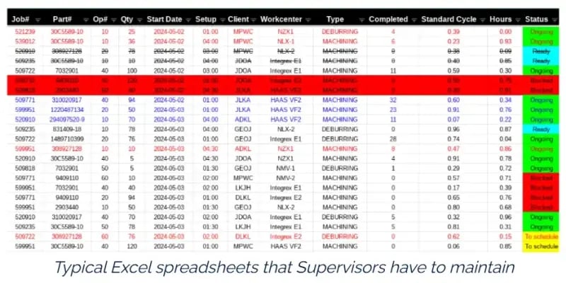 Example of an Excel spreadsheet used by supervisors to track work orders, machining operations, standard cycles, and production statuses.