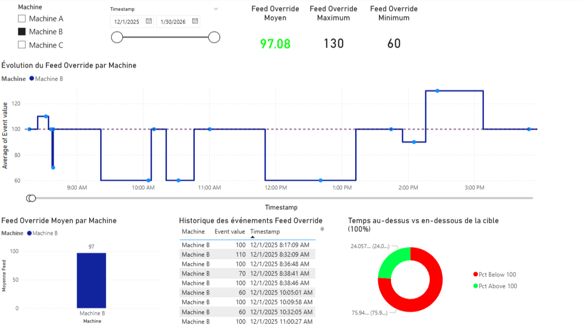 Graphique de séries temporelles des événements de feed override par machine — tableau de bord de télémétrie avec JITbase