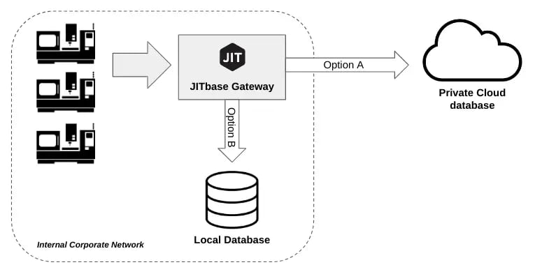 JITbase Edge Platform Diagram. The JITbase gateway can send machine data to a local database or private cloud database.