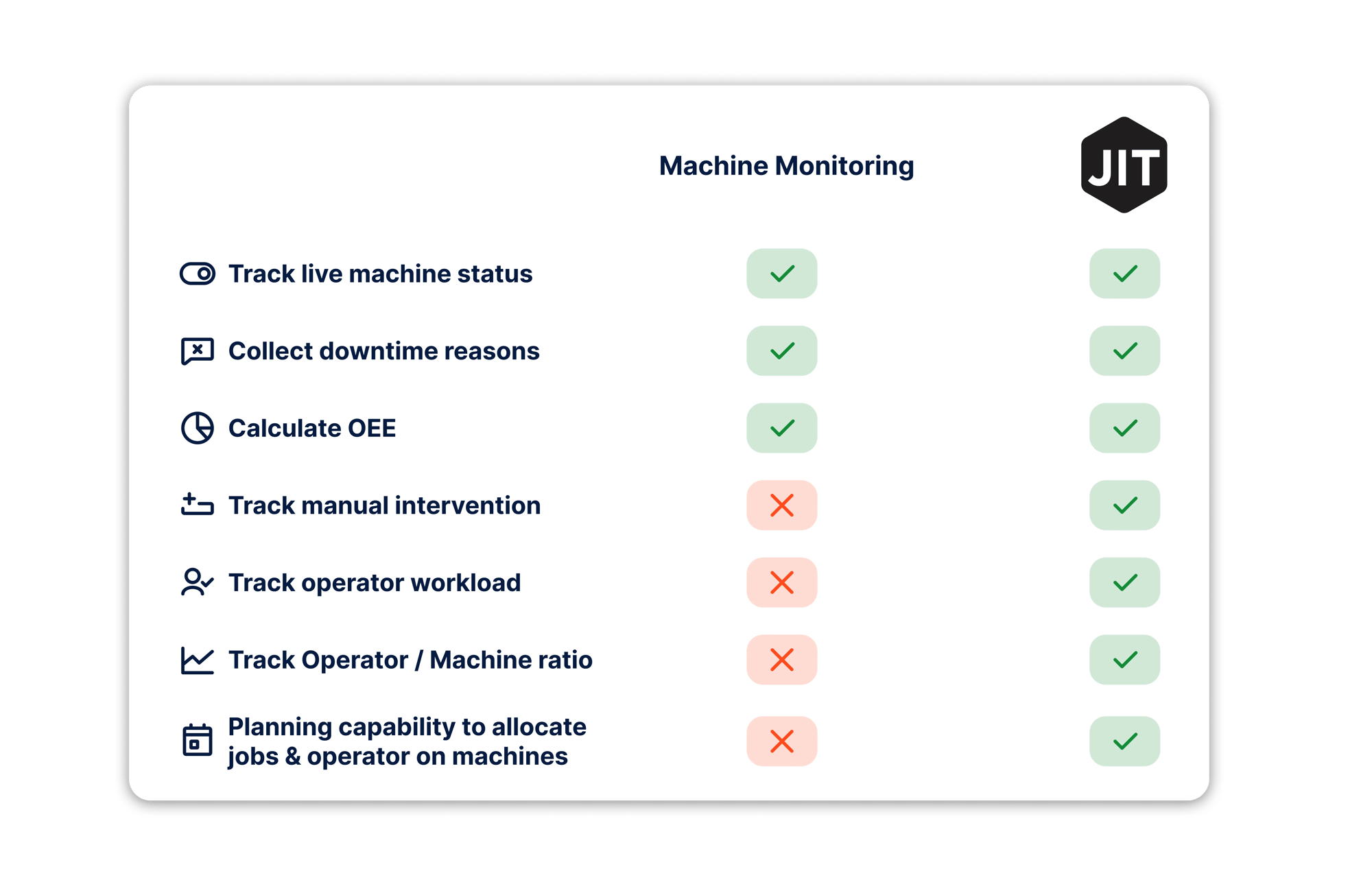 Tableau comparatif entre les systèmes de Machine Monitoring et JITbase. JITbase dispose de fonctionnalités supplémentaires de planification et de gestion de la main d'oeuvre