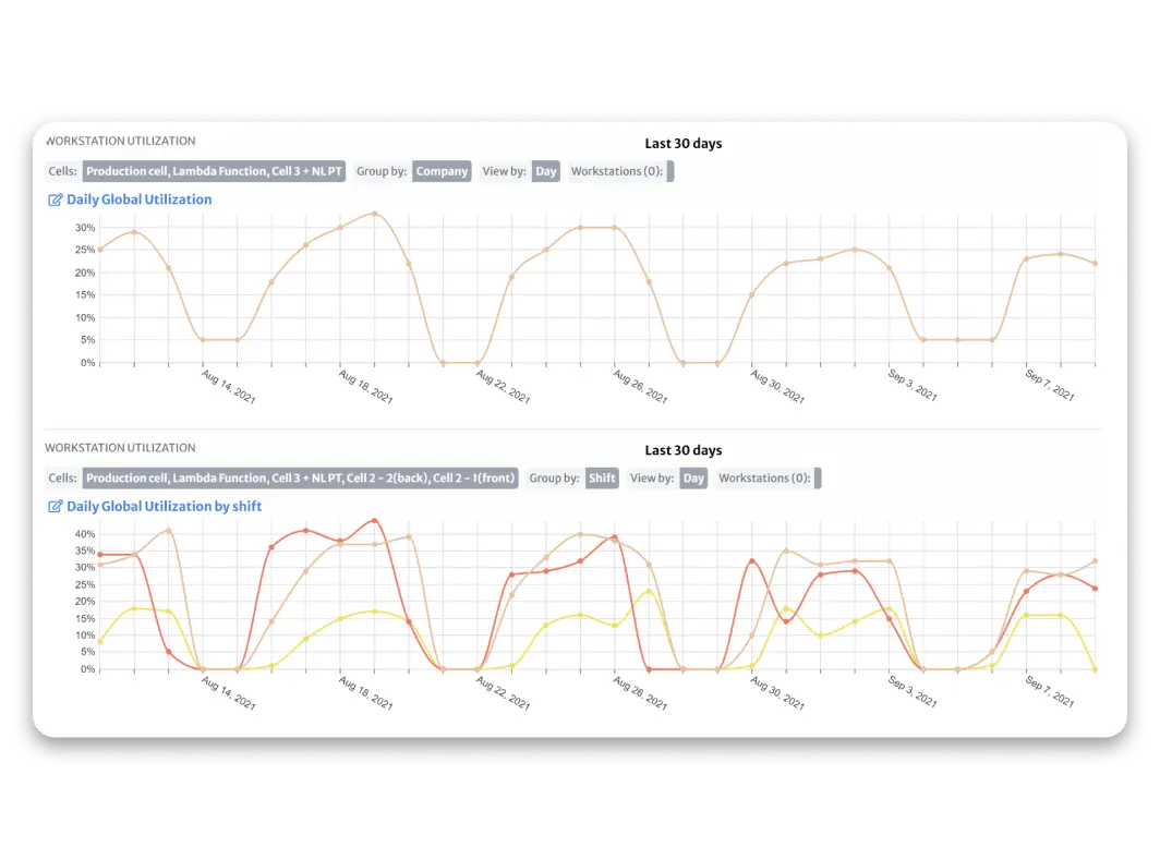 Machine Monitoring report in JITbase showing the machine utilization rate and OEE per day and comparing by shift