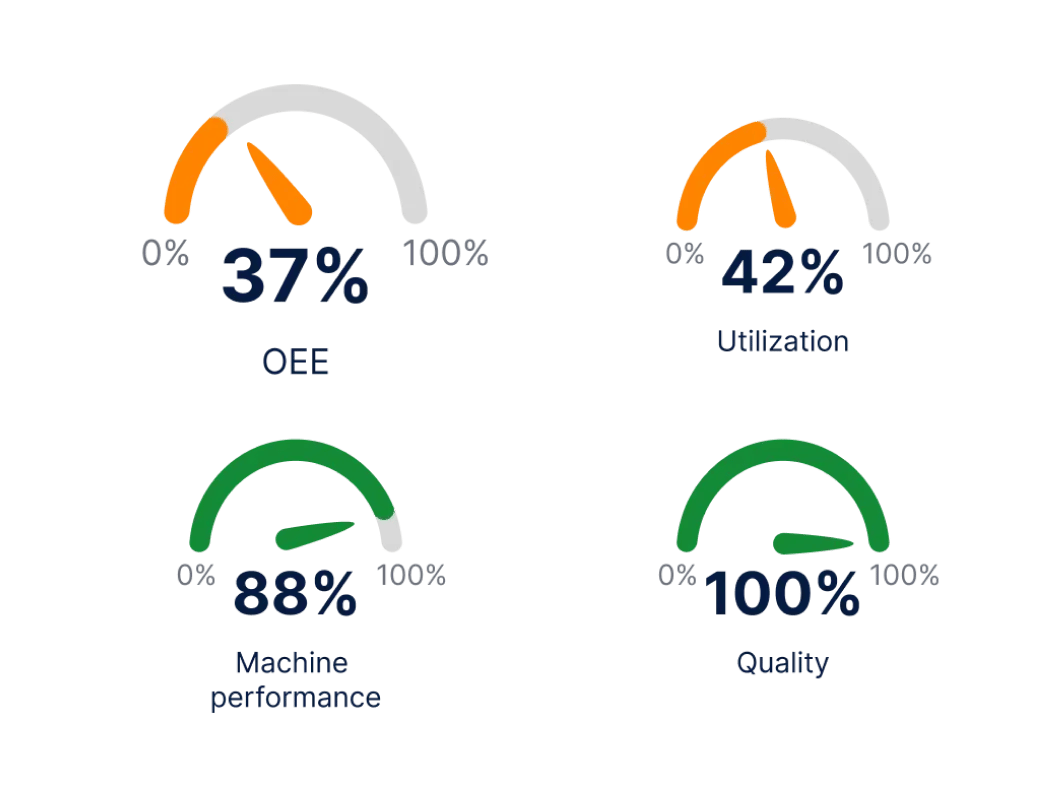 OEE Key Performance Indicator (KPI) with Utilization rate, Performance rate and Quality rate