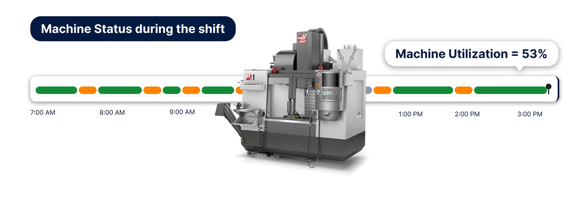 CNC machine with illustration behind it representing a timeline to understand machine uptime and machine downtime