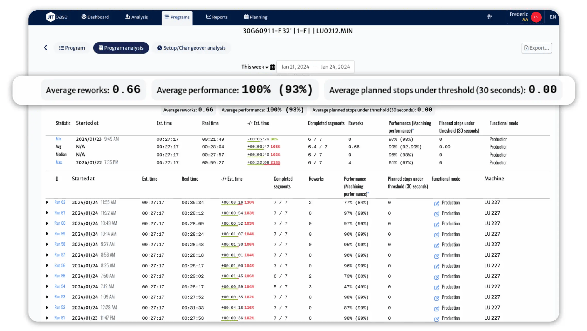 Interface du logiciel JITbase Programme Monitoring affichant la liste des exécutions d'un programme NC avec les taux de performance