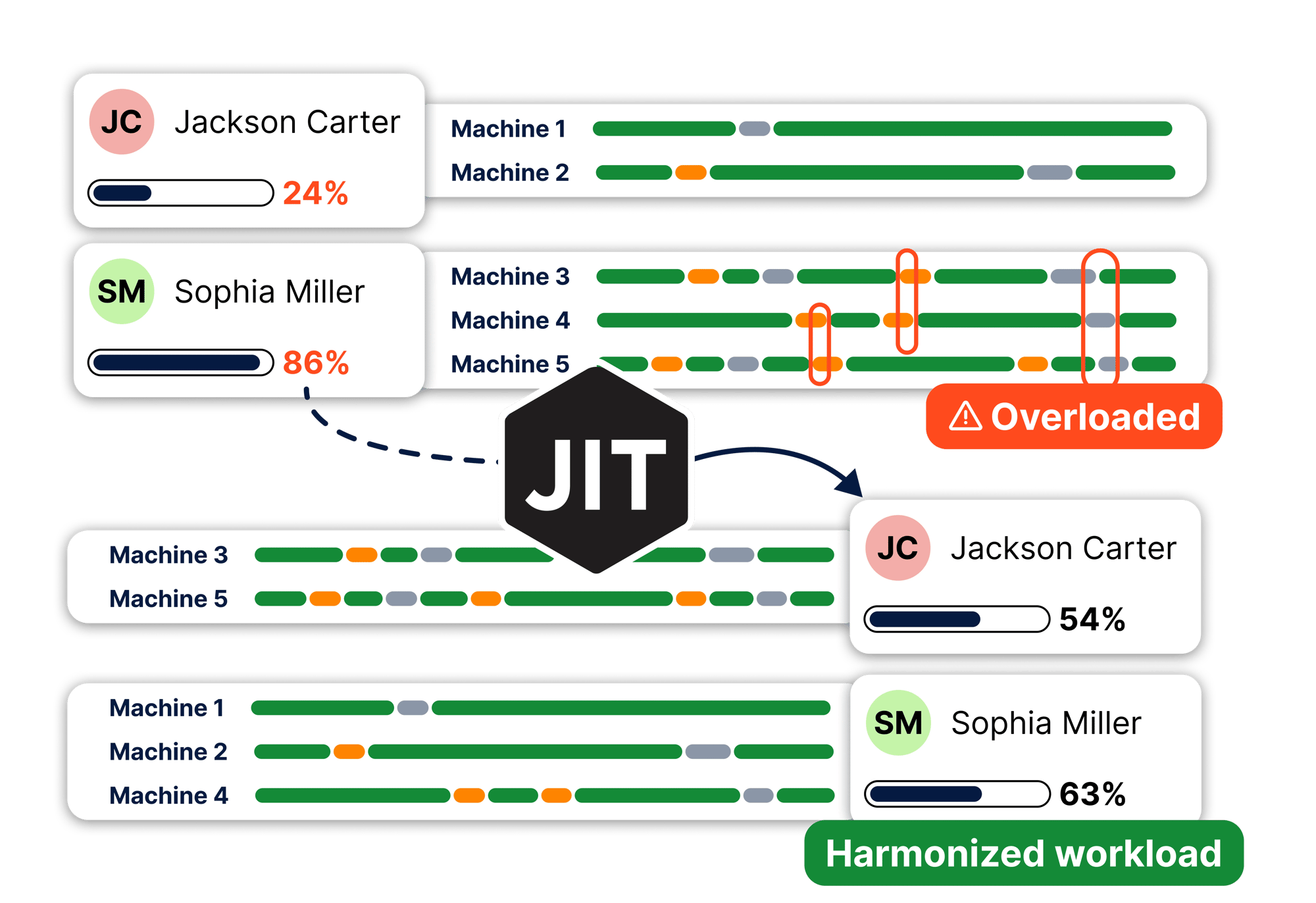 Case where an operator is overloaded and another is under-loaded. JITbase helps harmonize the workload