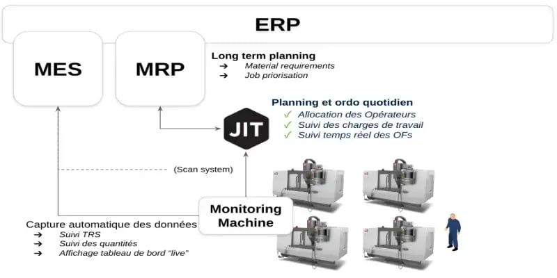 Schéma illustrant l’interconnexion entre ERP, MRP, MES, JITbase et le Machine Monitoring.