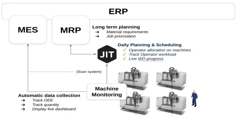 Diagram illustrating the interconnectivity between ERP, MRP, MES, JITbase, and Machine Monitoring. JITbase enables daily planning, operator allocation, and live work order tracking, while ERP and MRP handle long-term planning and material requirements.