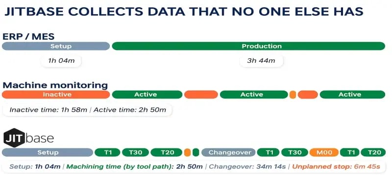 Comparative diagram showing how JITbase collects detailed production data not available in ERP, MES, or Machine Monitoring systems, distinguishing setup time, machining time, tool changes, and unplanned stops.