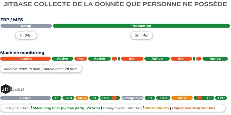 Comparative diagram showing how JITbase collects detailed production data not available in ERP, MES, or Machine Monitoring systems, distinguishing setup time, machining time, tool changes, and unplanned stops.
