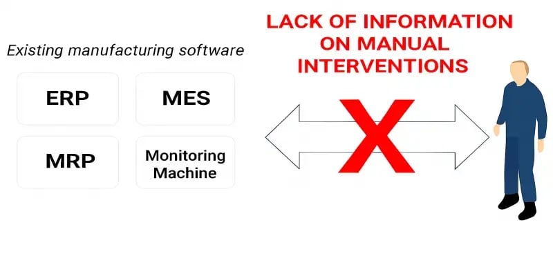 Diagram showing the limitations of existing manufacturing software (ERP, MRP, MES, Machine Monitoring) which lack visibility on manual operator interventions, represented by a red cross blocking data flow between the system and the JITbase operator.