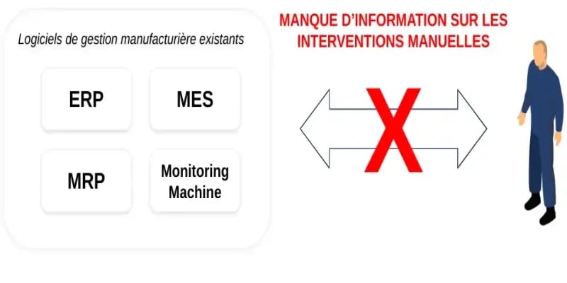 Diagram showing the limitations of existing manufacturing software (ERP, MRP, MES, Machine Monitoring) which lack visibility on manual operator interventions, represented by a red cross blocking data flow between the system and the JITbase operator.