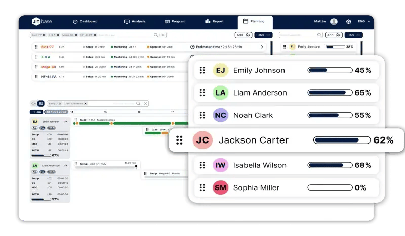 JITbase dashboard displaying real-time operator workload levels, showing utilization rates for multiple employees including Jackson Carter at 62%