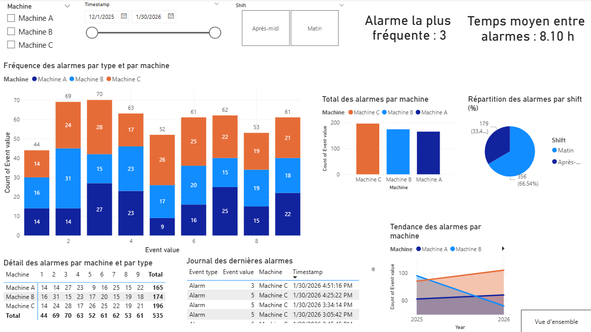 Machine alarm frequency and distribution dashboard — production monitoring with JITbase