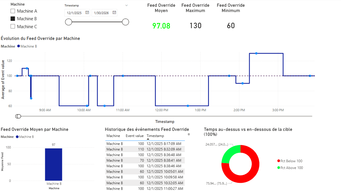 Time-series chart of feed override events by machine — telemetry-style dashboarding with JITbase