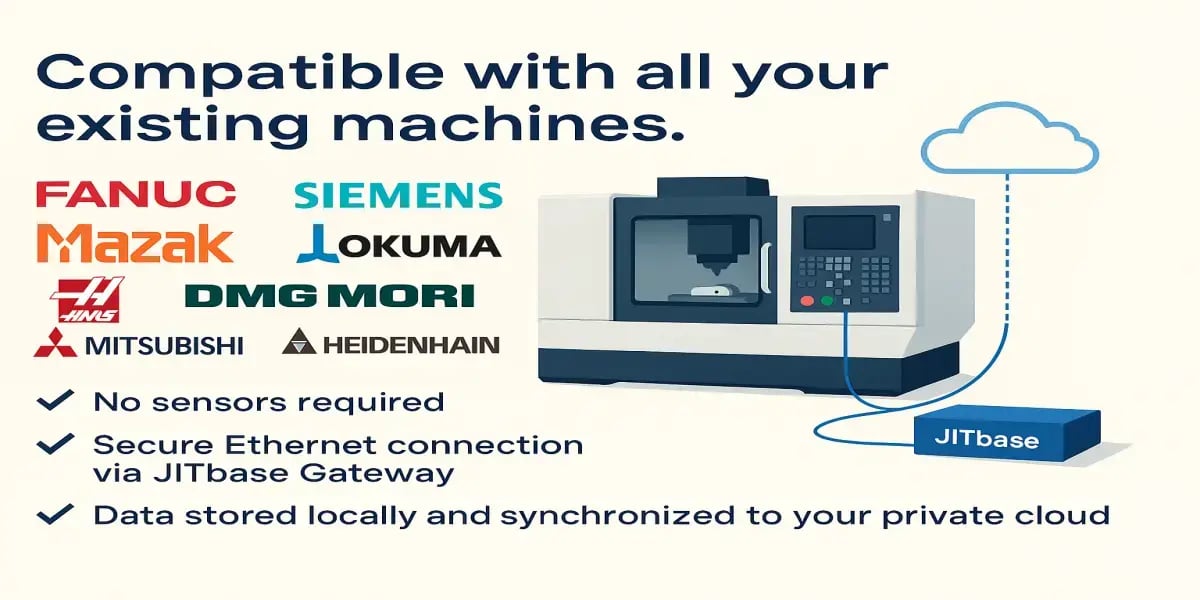 Illustration showing JITbase connecting a CNC machine to the cloud via secure Ethernet, compatible with major manufacturers like FANUC, Siemens, Mazak, Okuma, Haas, DMG MORI, Mitsubishi, and Heidenhain.