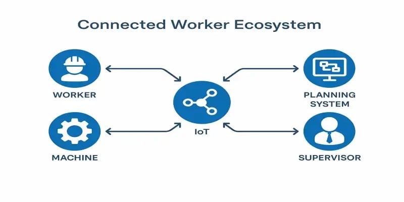 Connected Worker ecosystem diagram showing interactions between operators, machines, IoT, AI, and planning systems.