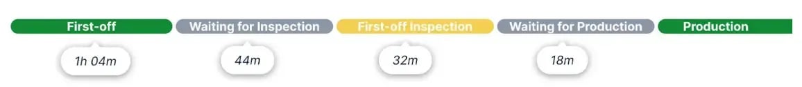Diagramme d’étapes du processus de production indiquant les temps d’attente : First-off (1h 04m), Waiting for Inspection (44m), First-off Inspection (32m), Waiting for Production (18m) et Production.