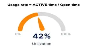 Jauge d’utilisation affichant un taux d’usage de 42 %, calculé selon la formule Usage rate = ACTIVE time / Open time.