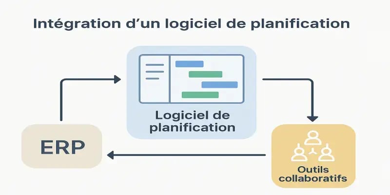Schéma illustrant l’intégration d’un logiciel de planification avec ERP et outils collaboratifs.