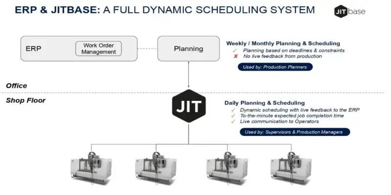 Diagram showing how JITbase connects ERP planning with real-time shop floor execution, enabling weekly production planning and dynamic daily scheduling with live feedback, operator communication, and expected job completion times.