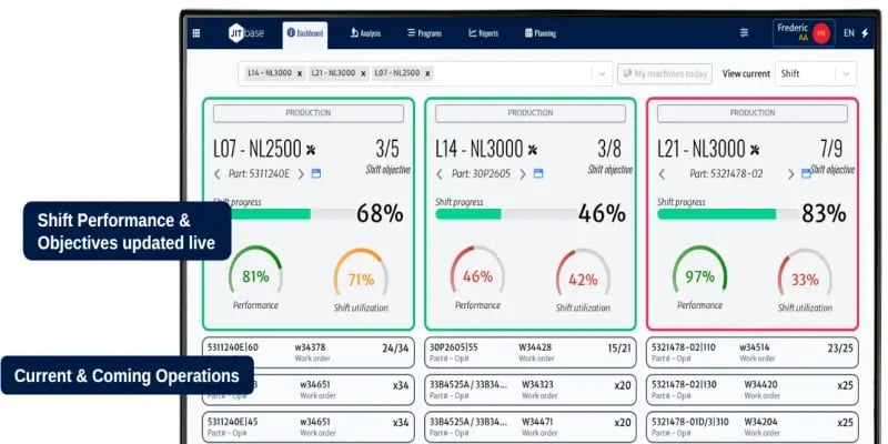 Tableau de bord JITbase affichant la performance du quart en temps réel, l’avancement des machines et l’utilisation des opérateurs, offrant une visibilité immédiate sur les opérations en cours et à venir pour optimiser la prise de décision en atelier.