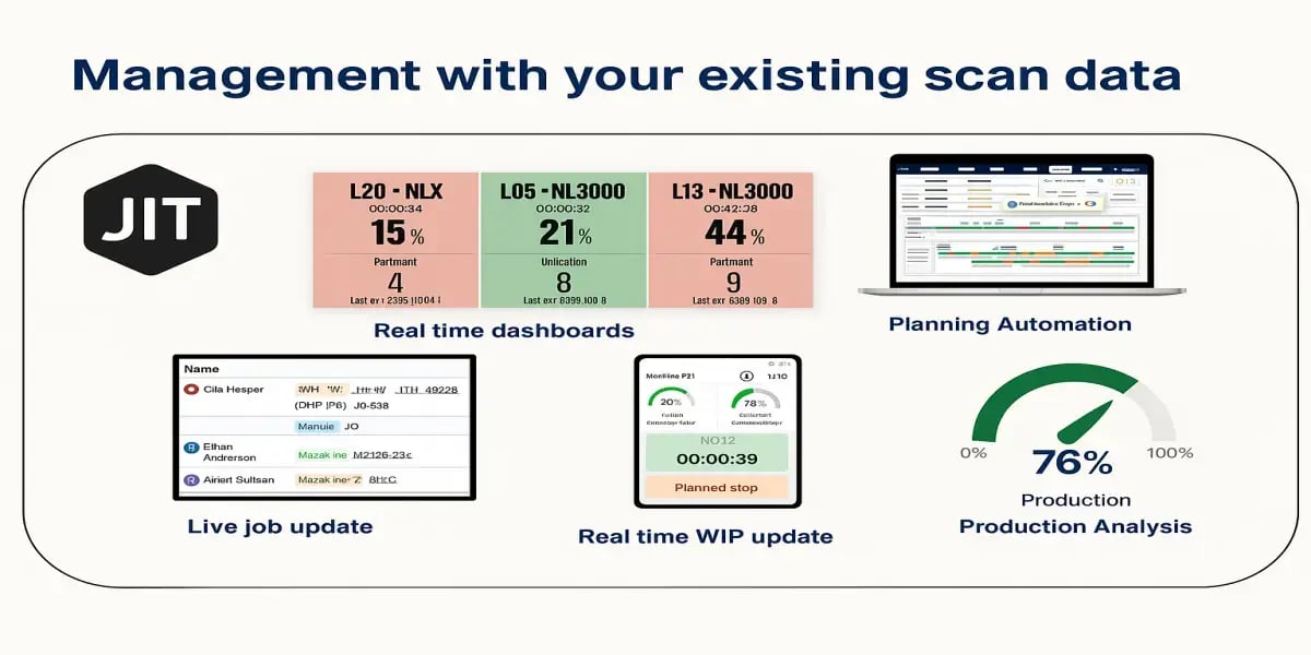 JITbase infographic titled ‘Management with your existing scan data,’ showing real-time dashboards, planning automation, live job updates, real-time WIP updates, and production analysis with clear industrial-style visuals.