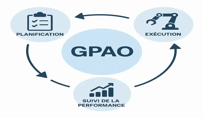 Schéma du processus GPAO reliant planification, exécution et suivi de performance industrielle