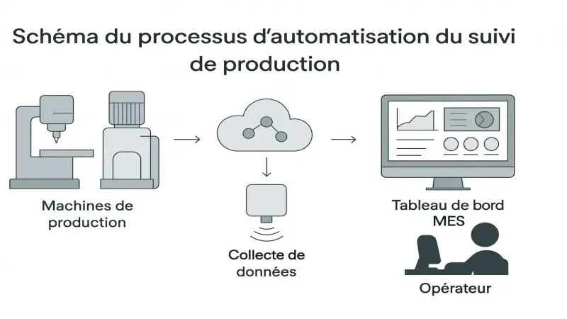 Schéma illustrant le processus d’automatisation du suivi de production avec machines de production, collecte de données IoT, intégration cloud, tableau de bord MES et opérateur surveillant la performance.