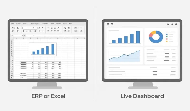 Side-by-side comparison of a static ERP or Excel screen and a live production dashboard showing real-time charts and performance metrics.