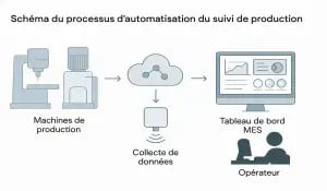 Schéma du processus d’automatisation du suivi de production