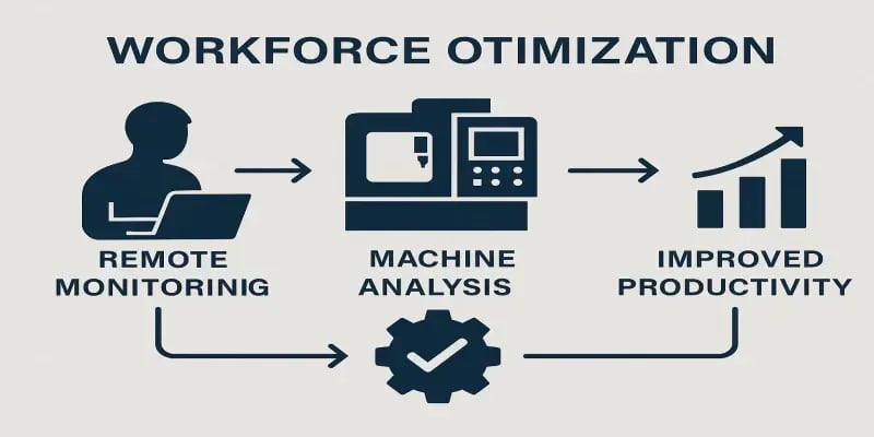 Diagram showing how real-time data connects machines, ERP, and planning dashboards to optimize production scheduling with JITbase.