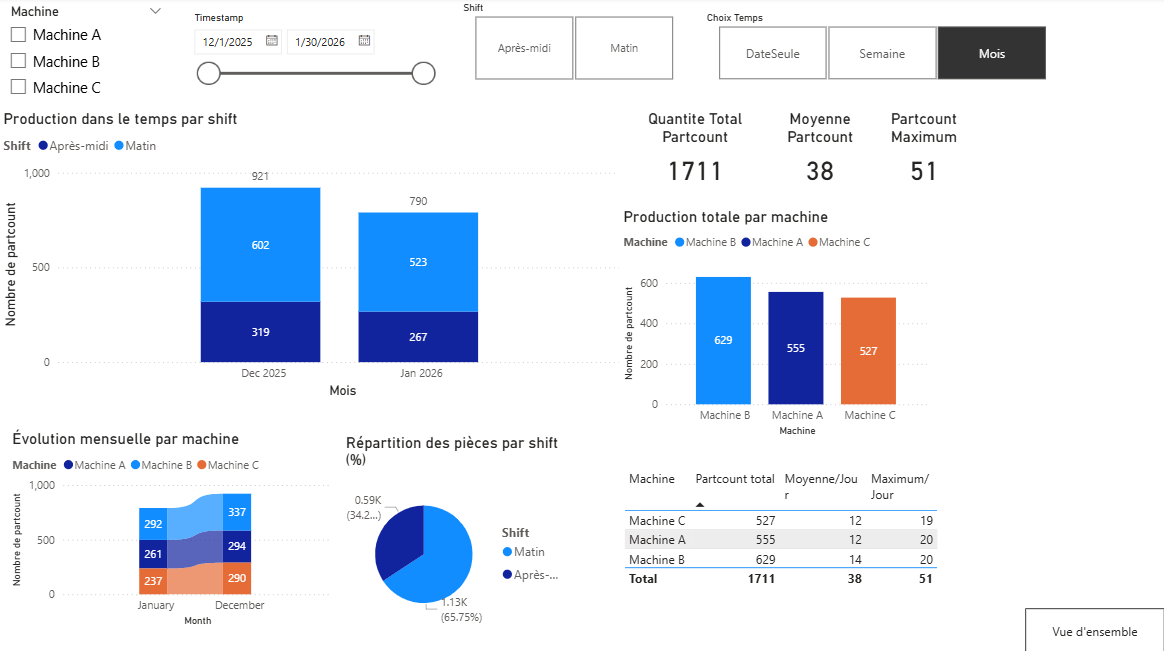 Tableau de bord Power BI du comptage de pièces par machine et par quart de travail : comptage automatique des pièces avec JITbase
